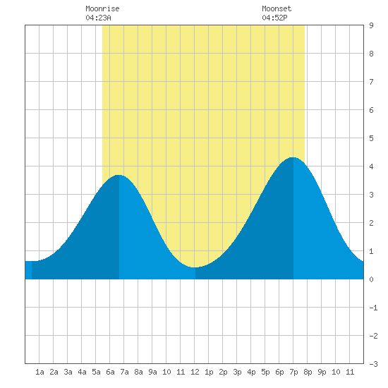 Wings Cove tide chart for Saturday, May 8, 2021