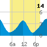 Wings Cove tide chart for Monday, June 14, 2021