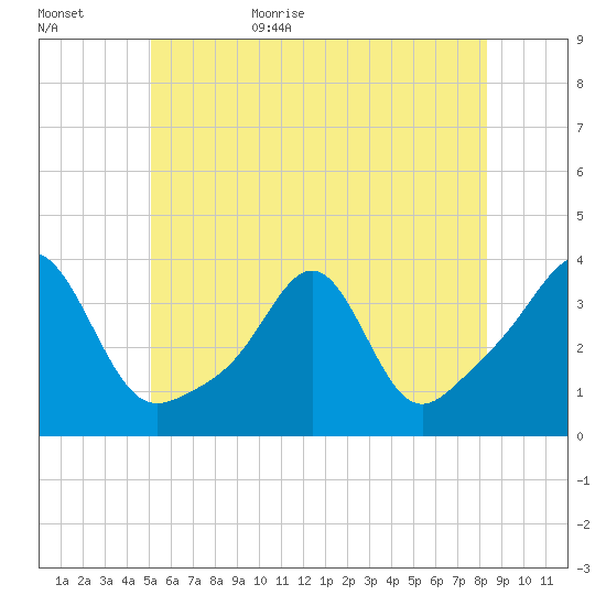 Wings Cove tide chart for Tuesday, June 15, 2021