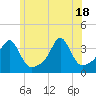Wings Cove tide chart for Friday, June 18, 2021