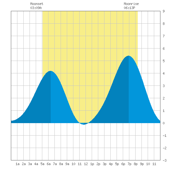 Wings Cove tide chart for Tuesday, June 22, 2021