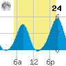 Wings Cove tide chart for Thursday, June 24, 2021