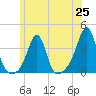 Wings Cove tide chart for Friday, June 25, 2021