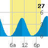 Wings Cove tide chart for Sunday, June 27, 2021