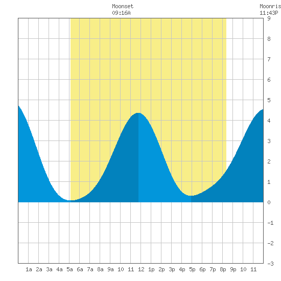 Wings Cove tide chart for Monday, June 28, 2021