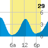 Wings Cove tide chart for Tuesday, June 29, 2021