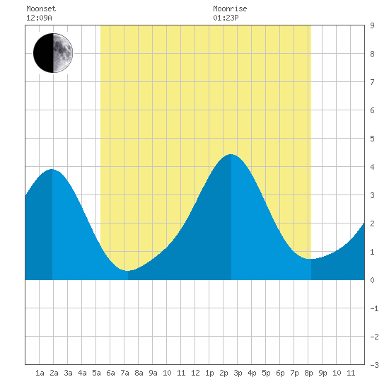 Wings Cove tide chart for Saturday, July 17, 2021