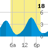 Wings Cove tide chart for Sunday, July 18, 2021
