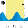 Wings Cove tide chart for Thursday, July 1, 2021