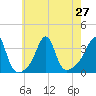 Wings Cove tide chart for Tuesday, July 27, 2021