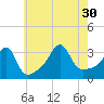 Wings Cove tide chart for Friday, July 30, 2021