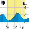 Wings Cove tide chart for Saturday, July 31, 2021