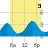 Wings Cove tide chart for Saturday, July 3, 2021