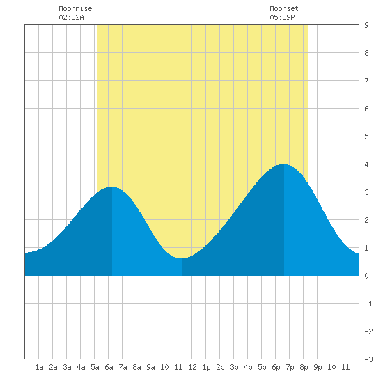 Wings Cove tide chart for Tuesday, July 6, 2021