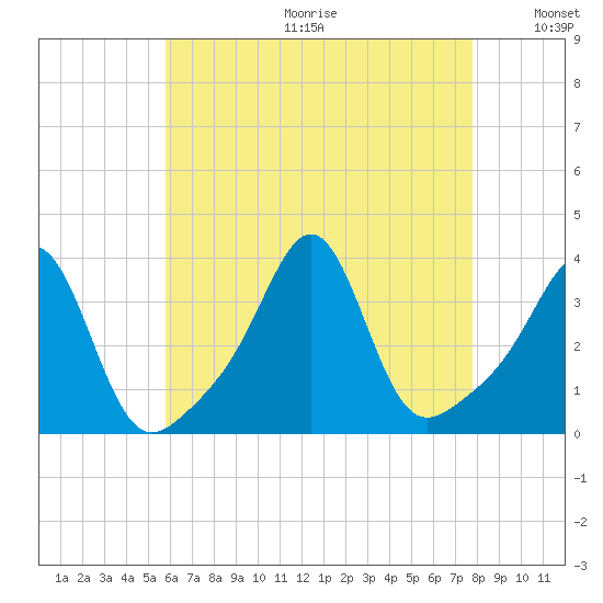 Wings Cove tide chart for Friday, August 13, 2021