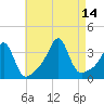 Wings Cove tide chart for Saturday, August 14, 2021