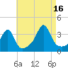 Wings Cove tide chart for Monday, August 16, 2021