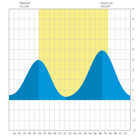 Wings Cove tide chart for Thursday, August 19, 2021