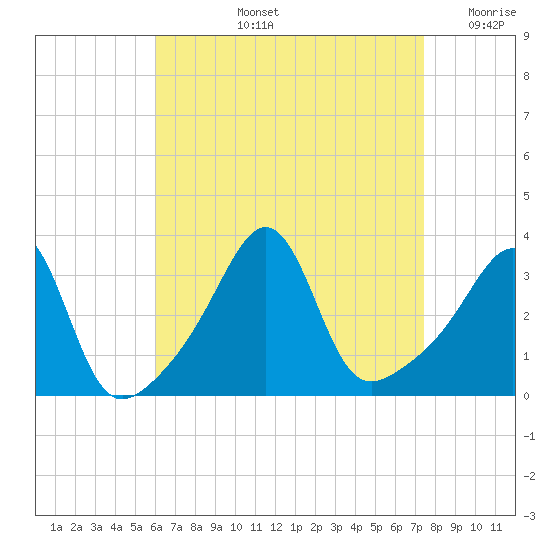 Wings Cove tide chart for Thursday, August 26, 2021