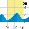 Wings Cove tide chart for Sunday, August 29, 2021