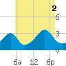 Wings Cove tide chart for Monday, August 2, 2021