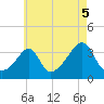 Wings Cove tide chart for Thursday, August 5, 2021