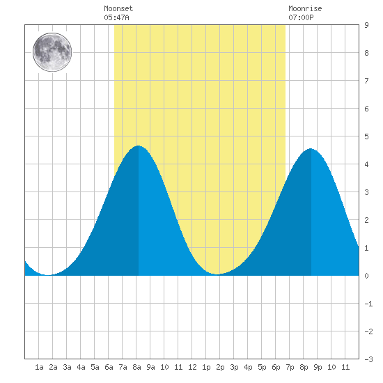 Wings Cove tide chart for Monday, September 20, 2021