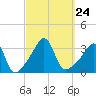 Wings Cove tide chart for Friday, September 24, 2021