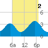 Wings Cove tide chart for Thursday, September 2, 2021