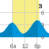 Wings Cove tide chart for Friday, September 3, 2021