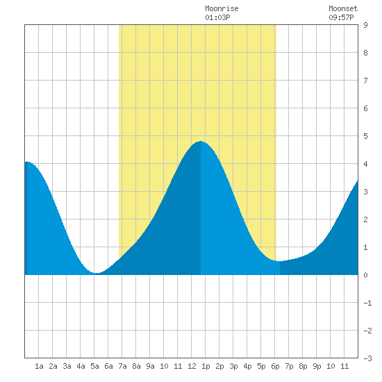 Wings Cove tide chart for Monday, October 11, 2021