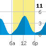 Wings Cove tide chart for Monday, October 11, 2021