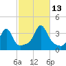 Wings Cove tide chart for Wednesday, October 13, 2021