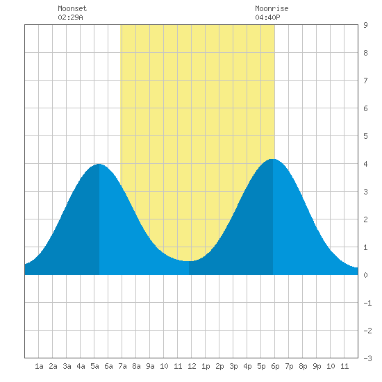Wings Cove tide chart for Saturday, October 16, 2021