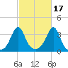Wings Cove tide chart for Sunday, October 17, 2021