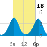 Wings Cove tide chart for Monday, October 18, 2021