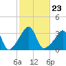 Wings Cove tide chart for Saturday, October 23, 2021