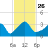 Wings Cove tide chart for Tuesday, October 26, 2021
