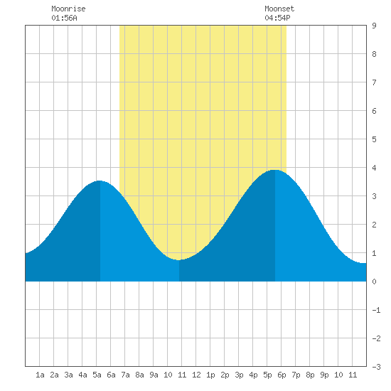 Wings Cove tide chart for Saturday, October 2, 2021
