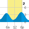 Wings Cove tide chart for Saturday, October 2, 2021