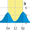Wings Cove tide chart for Sunday, October 3, 2021