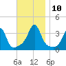 Wings Cove tide chart for Wednesday, November 10, 2021