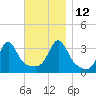 Wings Cove tide chart for Friday, November 12, 2021