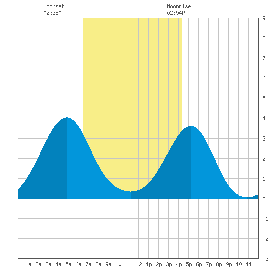 Wings Cove tide chart for Monday, November 15, 2021