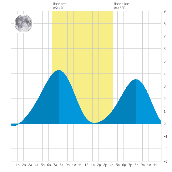 Wings Cove tide chart for Friday, November 19, 2021