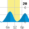 Wings Cove tide chart for Saturday, November 20, 2021