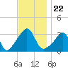 Wings Cove tide chart for Monday, November 22, 2021