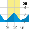 Wings Cove tide chart for Thursday, November 25, 2021