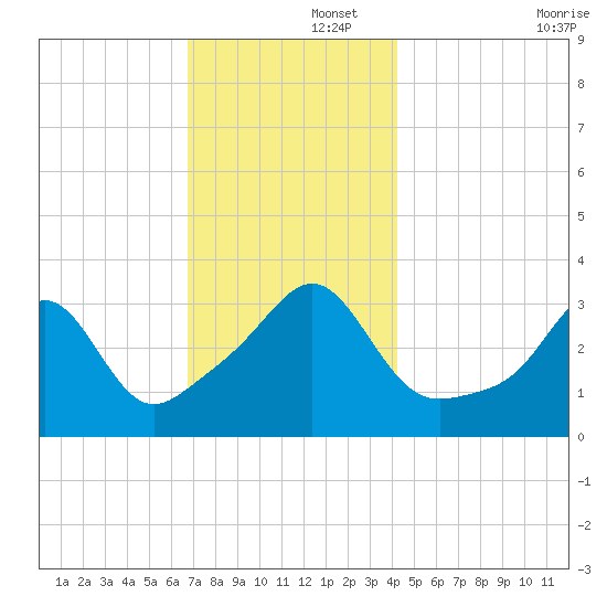 Wings Cove tide chart for Friday, November 26, 2021