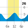 Wings Cove tide chart for Friday, November 26, 2021